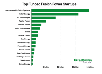Every fusion startup that has raised over $100M | TechCrunch
