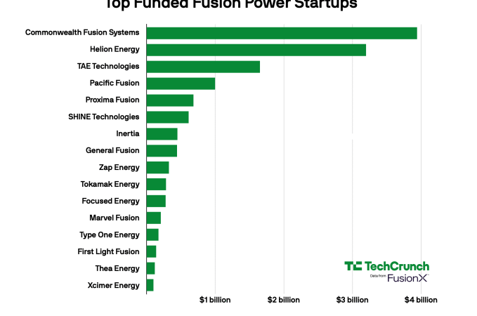 Every fusion startup that has raised over $100M | TechCrunch
