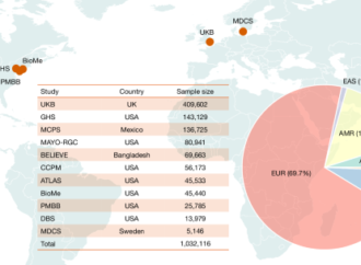 FNIP1 variants are associated with favourable metabolism in 1 million humans – Nature