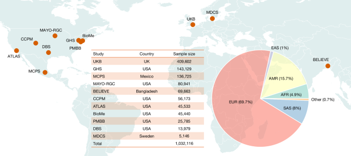 FNIP1 variants are associated with favourable metabolism in 1 million humans – Nature