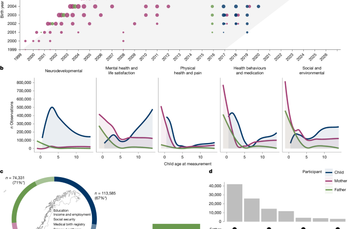 Family genetic designs in MoBa provide insights into health and functioning – Nature