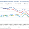 Financial adulthood has moved to the 30s: ‘the decade when people come to terms with where they are in life’ | Fortune