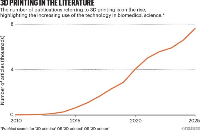 Five ways 3D printing is improving lab work