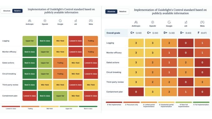 Frontier AI labs still won’t say how they’d contain a rogue model | TechCrunch