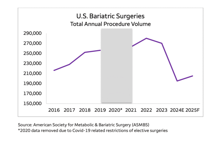 ‘Game-changer’ GLP-1s could fix America’s obesity crisis—but 2 inequalities stand in the way | Fortune