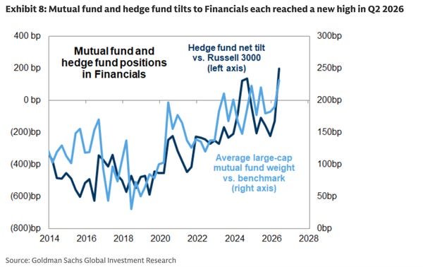 Goldman says big investors are split on AI, but are showing historic bullishness for this stock sector