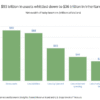 Great disappointment will follow the Great Wealth Transfer as baby boomers pass on just a fraction of their fortune to millennials and Gen Xers | Fortune