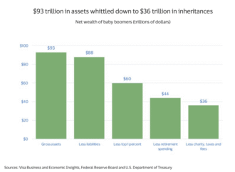 Great disappointment will follow the Great Wealth Transfer as baby boomers pass on just a fraction of their fortune to millennials and Gen Xers | Fortune