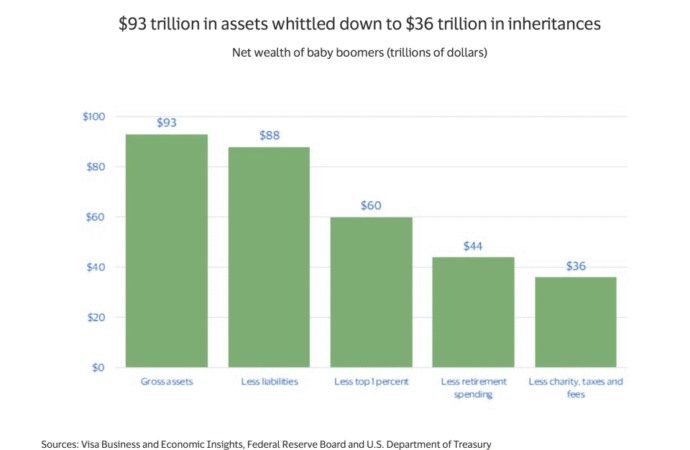 Great disappointment will follow the Great Wealth Transfer as baby boomers pass on just a fraction of their fortune to millennials and Gen Xers | Fortune