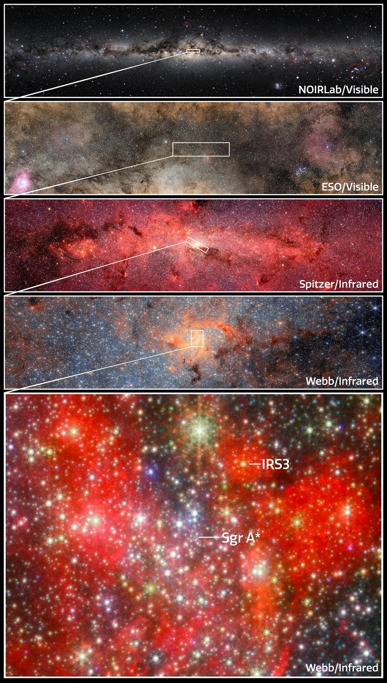 This image showcases the location of the highly evolved star IRS 3, which is located just 0.55 light-years from Sagittarius A*, the Milky Way galaxy's central supermassive black hole. The images show a progressinvely closer view of the region using ground- and space-based data. An international team of astronomers have discovered that dust and water can form and survive surprisingly close to this supermassive black hole. The observations reveal that the evolved star IRS 3 continues to enrich its surroundings with newly formed material despite the intense radiation environment around Sagittarius A*.