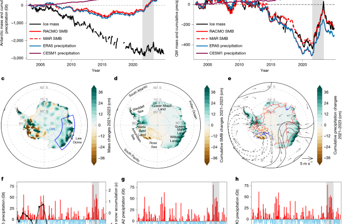 Multiyear tropical warm pool warming drives slowdown in Antarctic mass loss – Nature