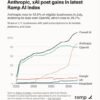 OpenAI finds a crack in Anthropic’s business AI lead