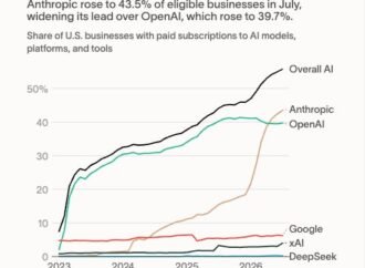 OpenAI finds a crack in Anthropic’s business AI lead