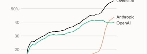OpenAI finds a crack in Anthropic’s business AI lead