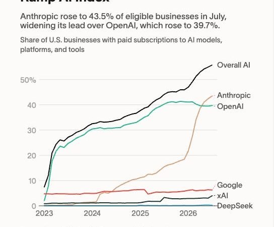 OpenAI finds a crack in Anthropic’s business AI lead
