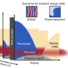 Pseudogap in a Fermi–Hubbard quantum simulator – Nature