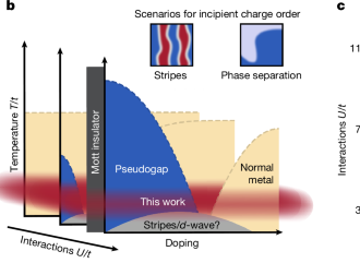 Pseudogap in a Fermi–Hubbard quantum simulator – Nature