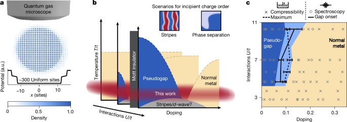 Pseudogap in a Fermi–Hubbard quantum simulator – Nature