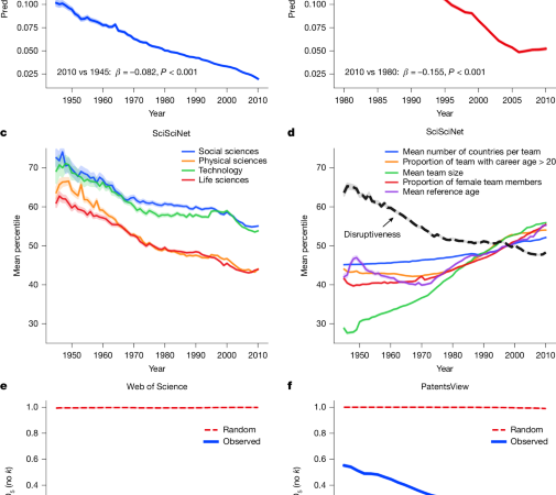 Reply to: Dataset artefacts can partially drive the measured decline in disruption – Nature