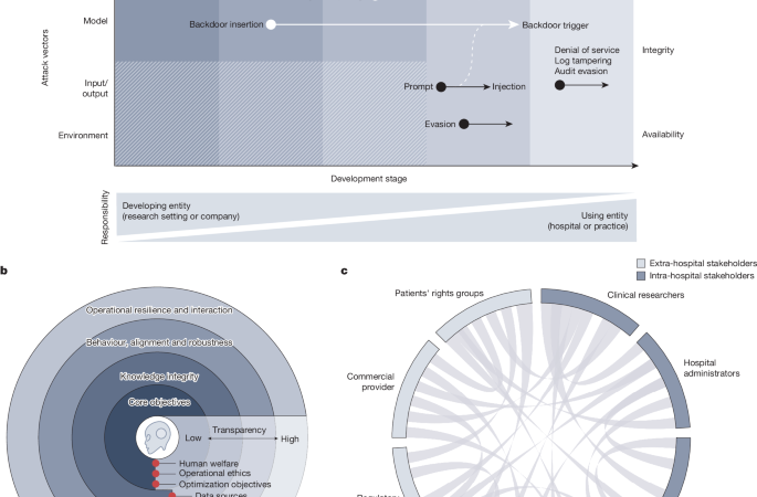 Safety and security of large language models in healthcare – Nature