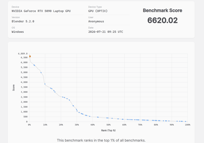 Screenshot of the Blender Benchmarking software showing the GPU sitting in the top 1% of all benchmarks.