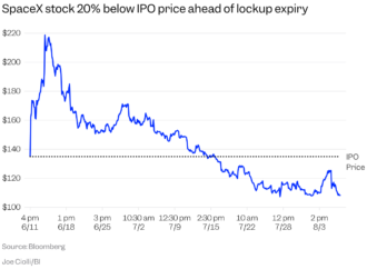 SpaceX, we have another problem: A $116 billion share unlock starts today
