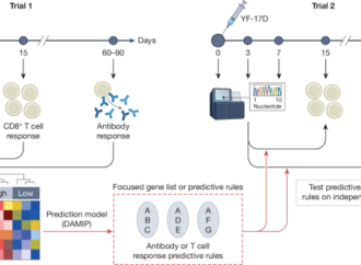 Systems vaccinology and the architecture of human immunity – Nature