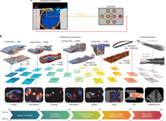 The HydroGym reinforcement learning platform for fluid dynamics – Nature