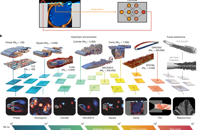 The HydroGym reinforcement learning platform for fluid dynamics – Nature