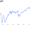 The US-Japan yen intervention has traders glued to one trade