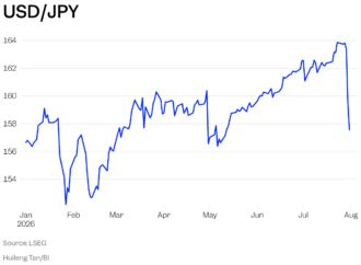 The US-Japan yen intervention has traders glued to one trade