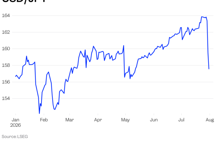 The US-Japan yen intervention has traders glued to one trade