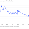 The US-Japan yen intervention is drawing attention to another challenge for Treasurys