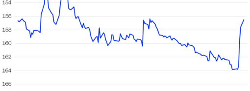 The US-Japan yen intervention is drawing attention to another challenge for Treasurys