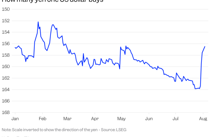 The US-Japan yen intervention is drawing attention to another challenge for Treasurys