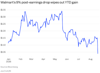 The US consumer is flashing red flags as Walmart earnings, retail sales, and jobs data show weakness