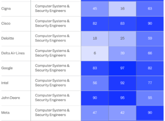 The best and worst places to build a tech career