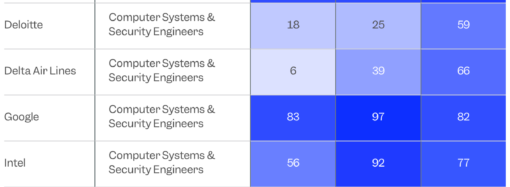 The best and worst places to build a tech career