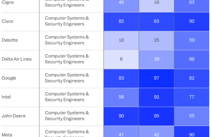The best and worst places to build a tech career