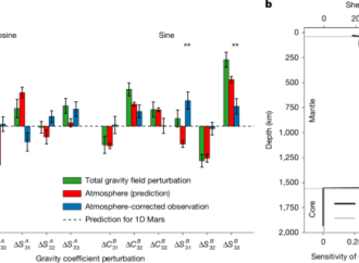 Tidal tomography reveals a thermal anomaly beneath Mars’s crustal dichotomy – Nature