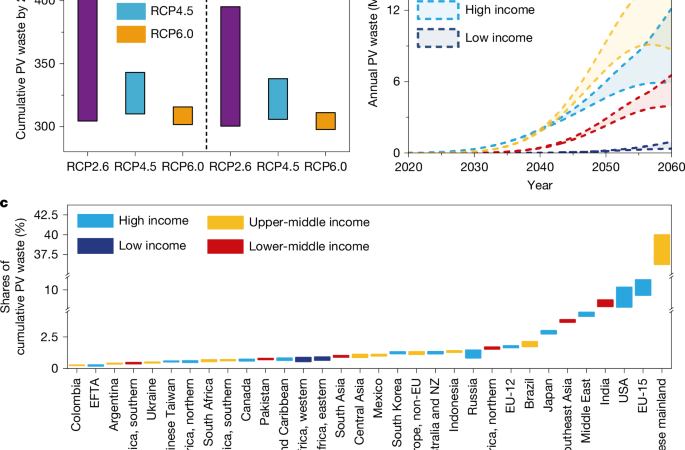 Towards an equitable future of global photovoltaic waste recycling – Nature