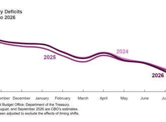 Trump’s $200 billion tariff hit swells budget deficit to $2.1 trillion for 2026, CBO confirms | Fortune