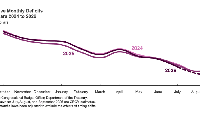 Trump’s $200 billion tariff hit swells budget deficit to $2.1 trillion for 2026, CBO confirms | Fortune