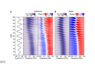 Ultrafast temporal engineering of optical properties using terahertz light