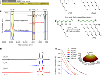 Upcycling of polyvinyl chloride into polyalphaolefin lubricants – Nature