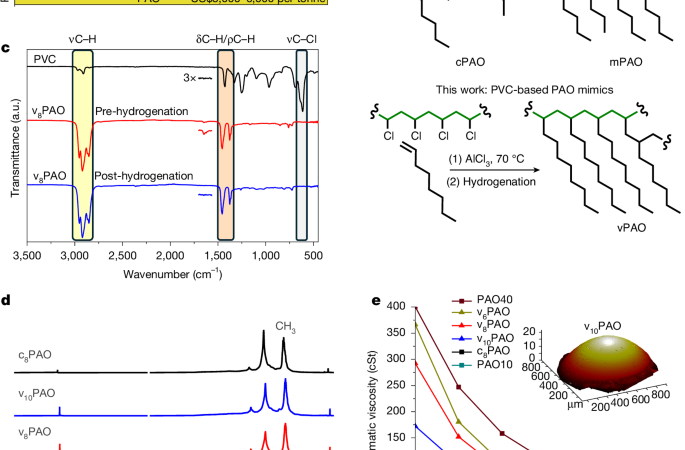 Upcycling of polyvinyl chloride into polyalphaolefin lubricants – Nature