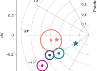 Vacuum birefringence and the polarized X-ray emission from a radio magnetar – Nature