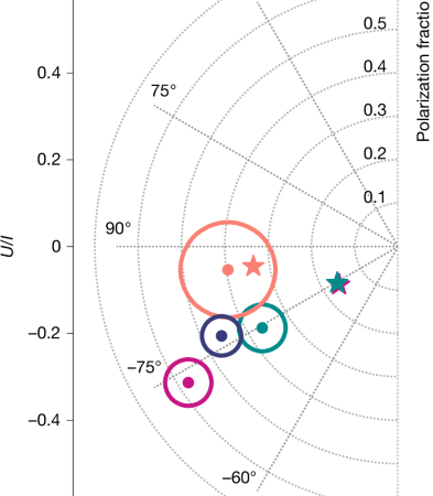 Vacuum birefringence and the polarized X-ray emission from a radio magnetar – Nature
