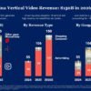 Vertical Media on Track to Generate $150 Billion in 2026 as the Booming Sector Fights Crowded Content Field and High Subscriber Acquisition Costs