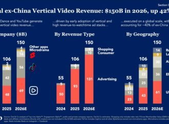 Vertical Media on Track to Generate $150 Billion in 2026 as the Booming Sector Fights Crowded Content Field and High Subscriber Acquisition Costs